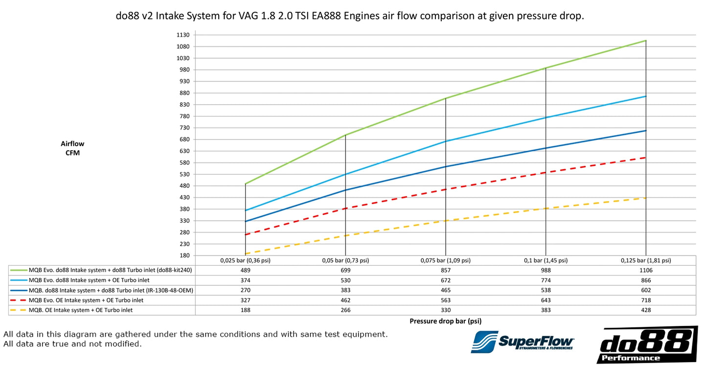 Admisión do88 V2 MQB Gen3/MQB Evo Gen4